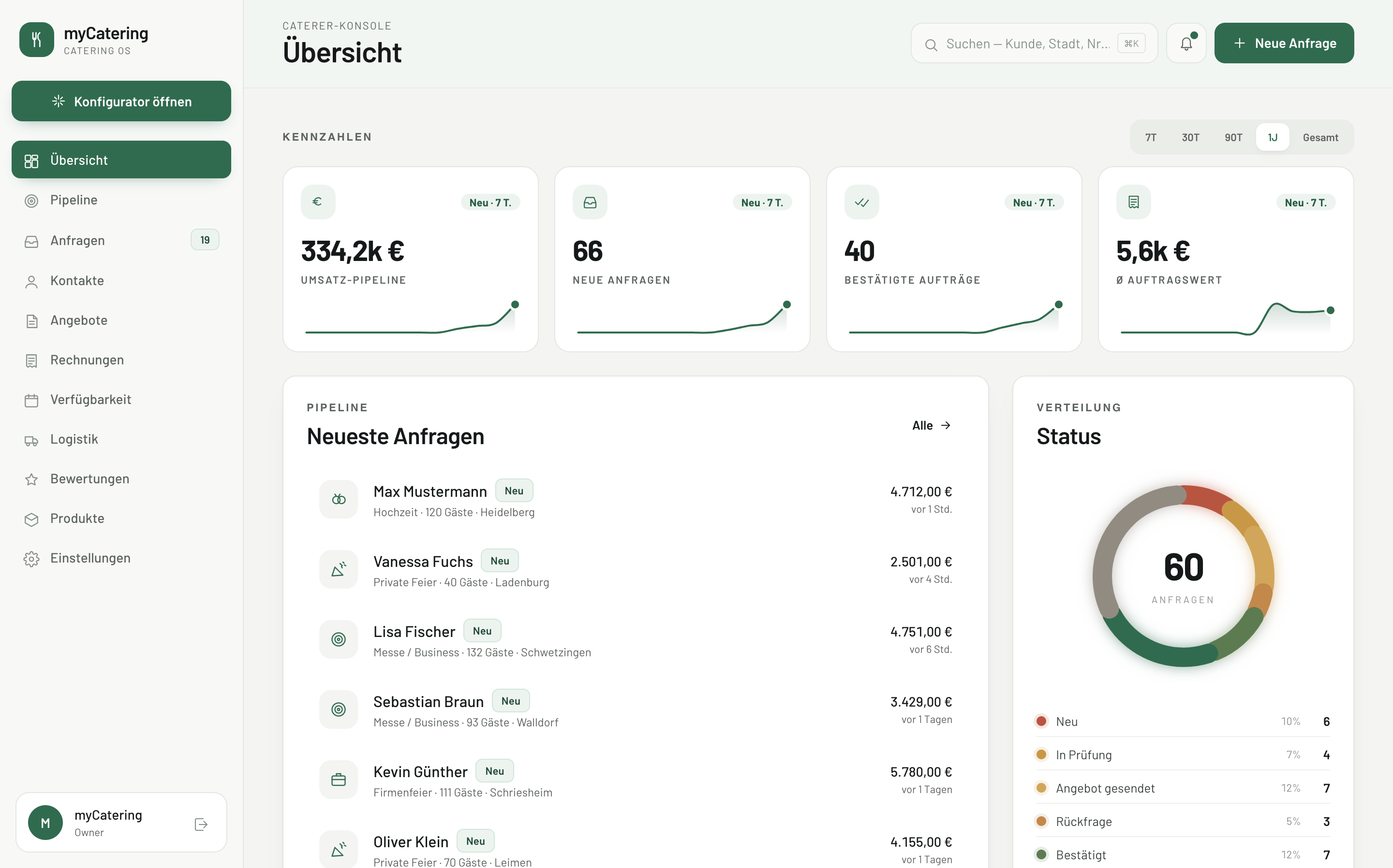 myCatering Dashboard — Kennzahlen (334k € Pipeline, 66 Anfragen, 40 Aufträge), neueste Anfragen und Status-Verteilung auf einen Blick